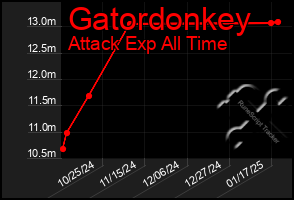 Total Graph of Gatordonkey