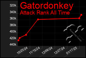 Total Graph of Gatordonkey