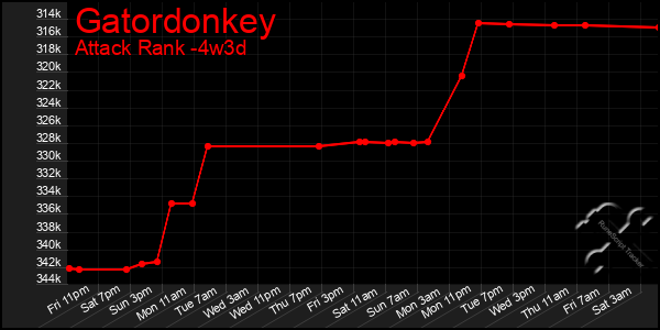 Last 31 Days Graph of Gatordonkey