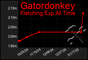 Total Graph of Gatordonkey