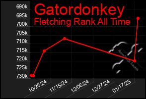 Total Graph of Gatordonkey