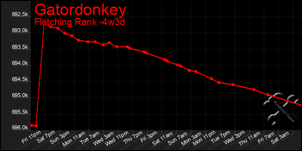 Last 31 Days Graph of Gatordonkey