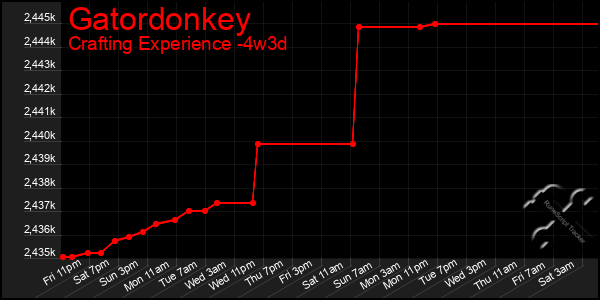 Last 31 Days Graph of Gatordonkey