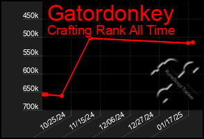 Total Graph of Gatordonkey