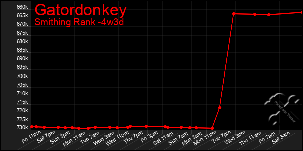 Last 31 Days Graph of Gatordonkey