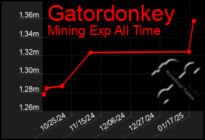 Total Graph of Gatordonkey