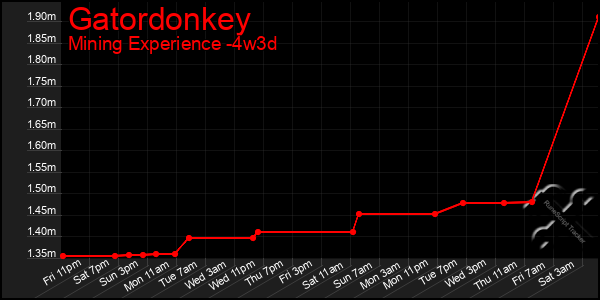 Last 31 Days Graph of Gatordonkey