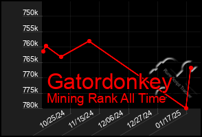 Total Graph of Gatordonkey