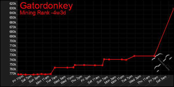 Last 31 Days Graph of Gatordonkey