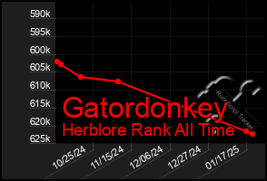 Total Graph of Gatordonkey