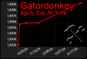 Total Graph of Gatordonkey