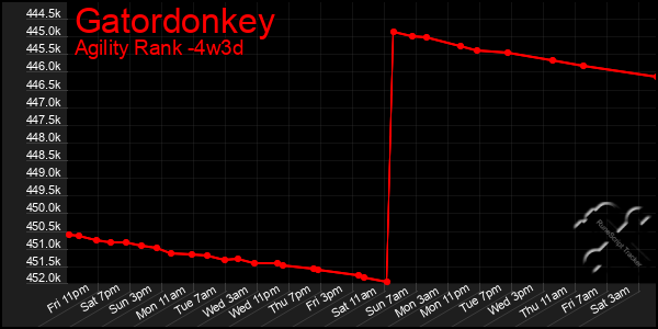 Last 31 Days Graph of Gatordonkey