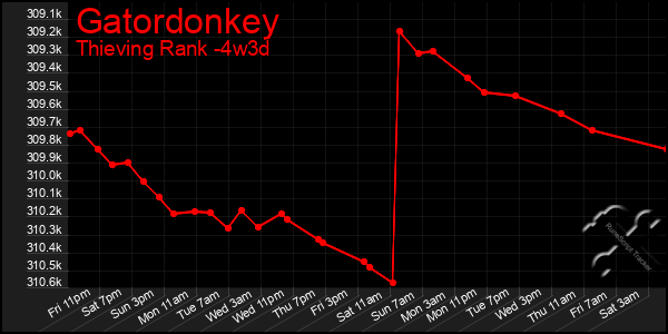 Last 31 Days Graph of Gatordonkey