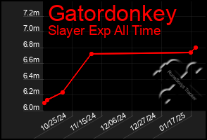 Total Graph of Gatordonkey