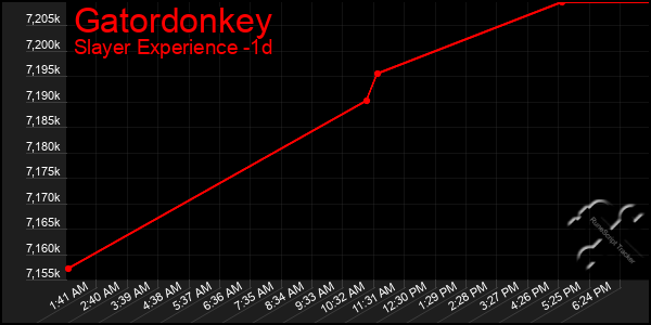 Last 24 Hours Graph of Gatordonkey