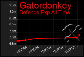 Total Graph of Gatordonkey