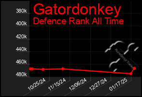 Total Graph of Gatordonkey