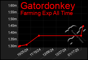 Total Graph of Gatordonkey