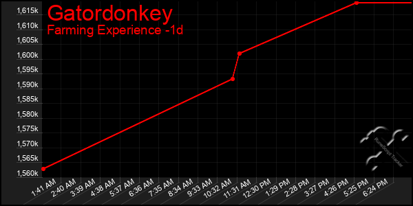 Last 24 Hours Graph of Gatordonkey