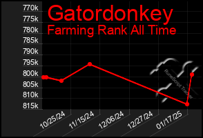 Total Graph of Gatordonkey