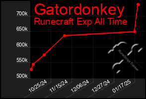 Total Graph of Gatordonkey