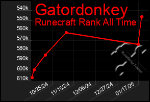 Total Graph of Gatordonkey