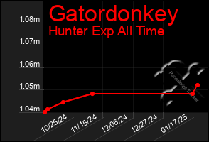 Total Graph of Gatordonkey