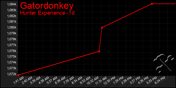 Last 24 Hours Graph of Gatordonkey