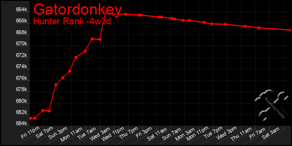 Last 31 Days Graph of Gatordonkey