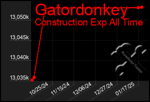 Total Graph of Gatordonkey