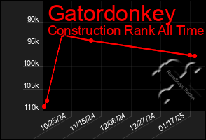 Total Graph of Gatordonkey