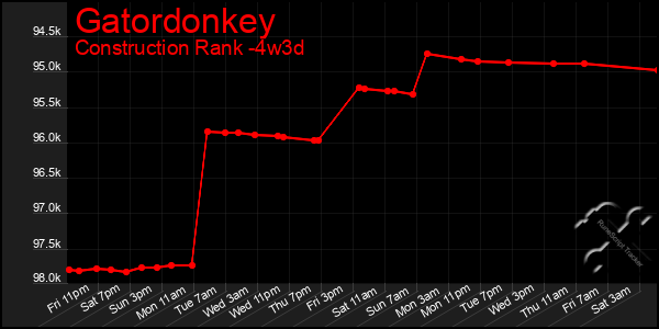 Last 31 Days Graph of Gatordonkey