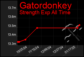 Total Graph of Gatordonkey