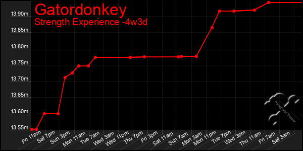 Last 31 Days Graph of Gatordonkey