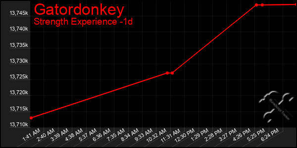 Last 24 Hours Graph of Gatordonkey