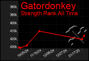 Total Graph of Gatordonkey