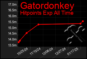 Total Graph of Gatordonkey