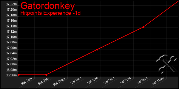 Last 24 Hours Graph of Gatordonkey