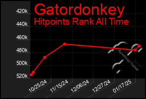 Total Graph of Gatordonkey