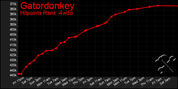 Last 31 Days Graph of Gatordonkey