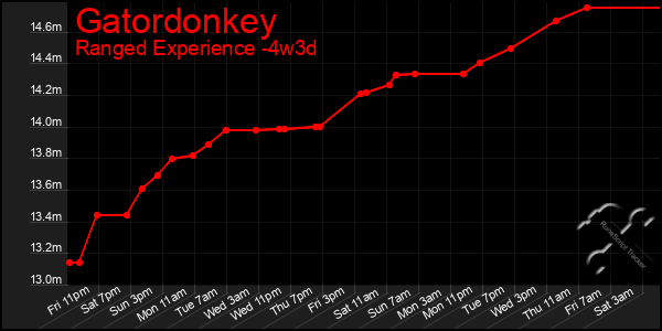 Last 31 Days Graph of Gatordonkey