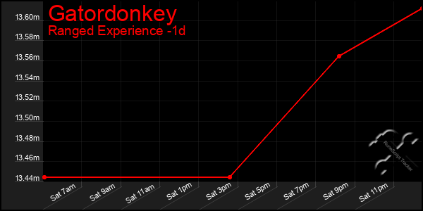 Last 24 Hours Graph of Gatordonkey