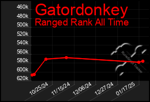 Total Graph of Gatordonkey