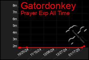 Total Graph of Gatordonkey