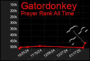 Total Graph of Gatordonkey