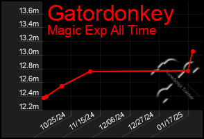 Total Graph of Gatordonkey