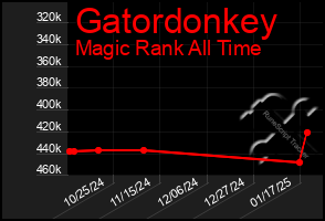 Total Graph of Gatordonkey