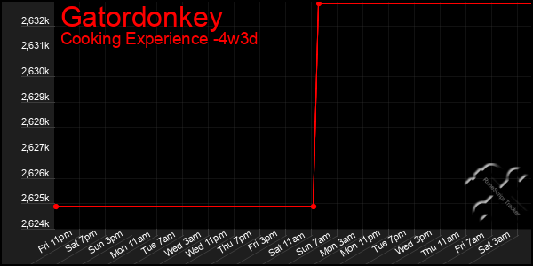 Last 31 Days Graph of Gatordonkey