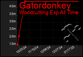 Total Graph of Gatordonkey