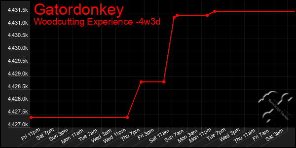 Last 31 Days Graph of Gatordonkey